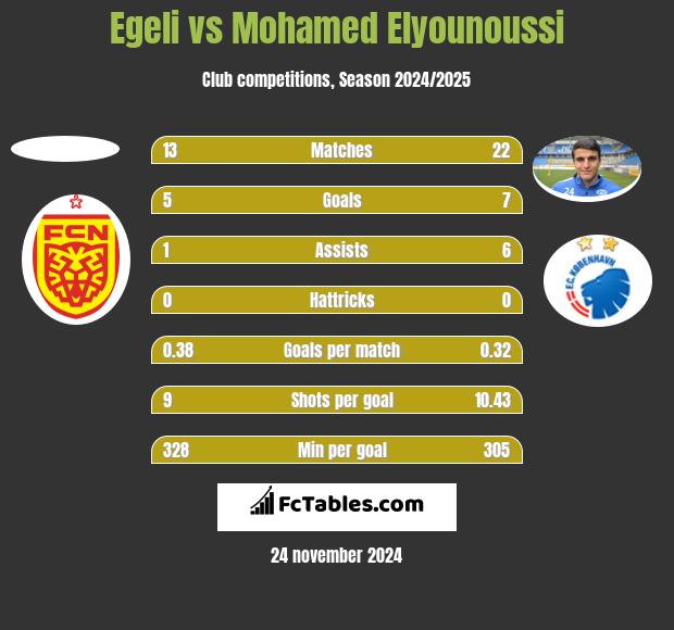 Egeli vs Mohamed Elyounoussi h2h player stats