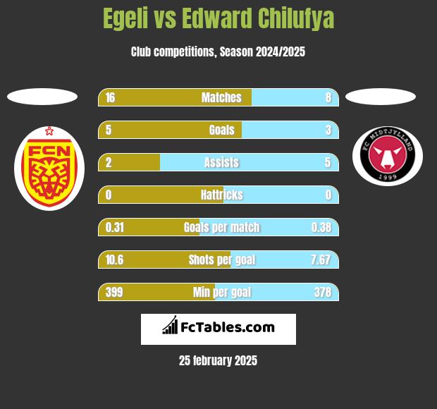 Egeli vs Edward Chilufya h2h player stats