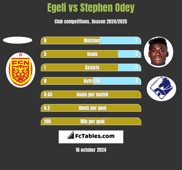 Egeli vs Stephen Odey h2h player stats