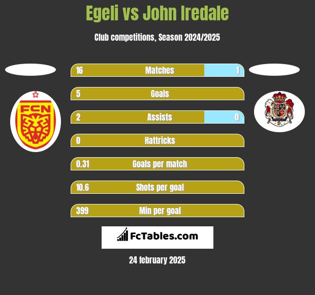 Egeli vs John Iredale h2h player stats