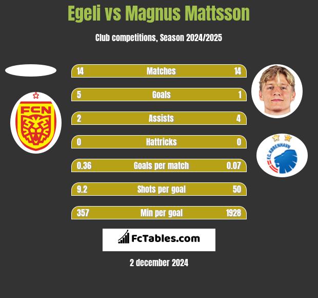 Egeli vs Magnus Mattsson h2h player stats