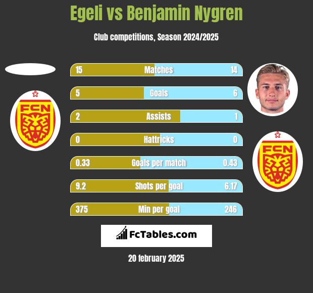 Egeli vs Benjamin Nygren h2h player stats