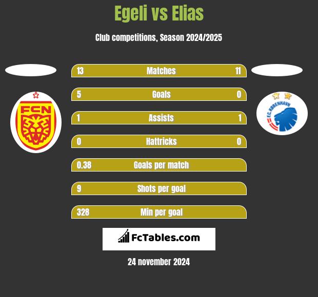 Egeli vs Elias h2h player stats