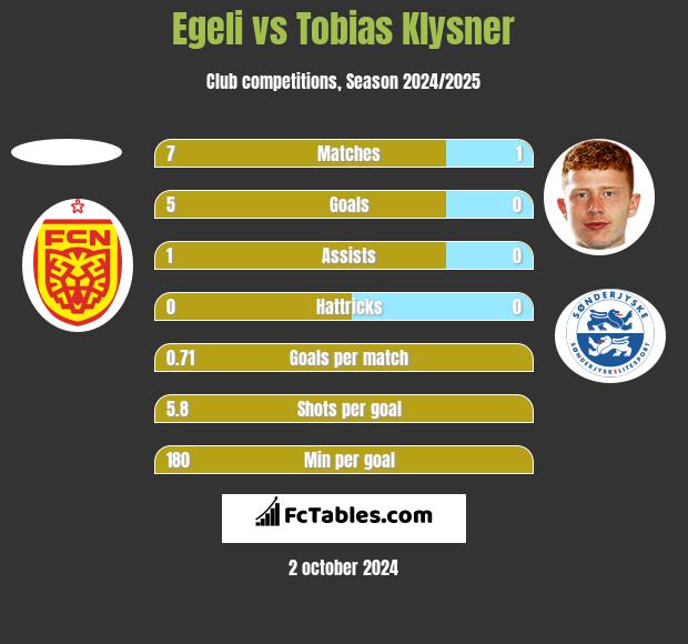 Egeli vs Tobias Klysner h2h player stats