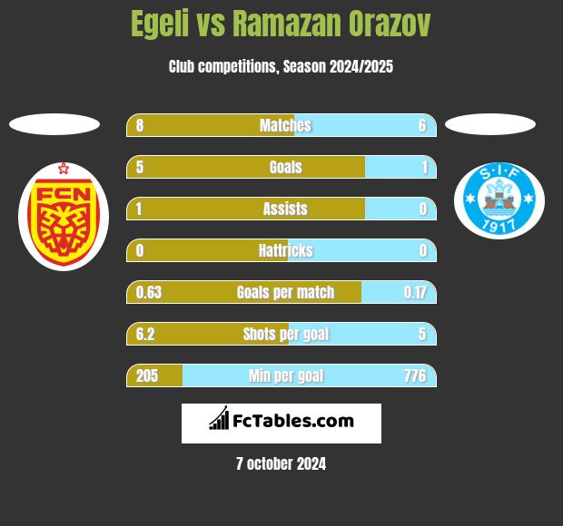 Egeli vs Ramazan Orazov h2h player stats