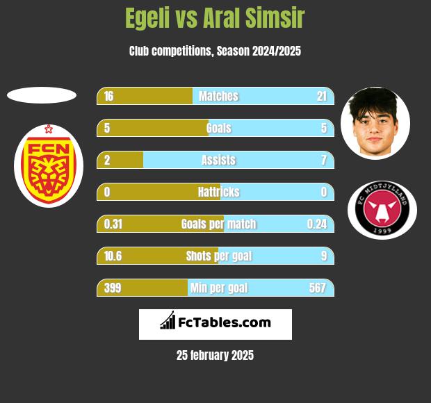 Egeli vs Aral Simsir h2h player stats