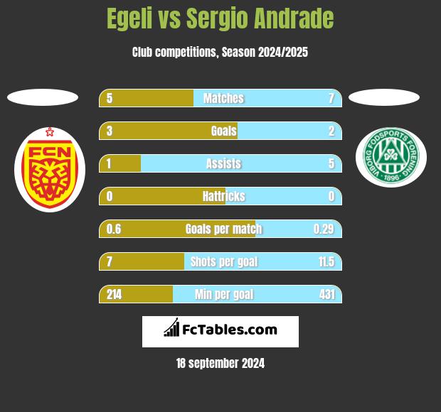 Egeli vs Sergio Andrade h2h player stats