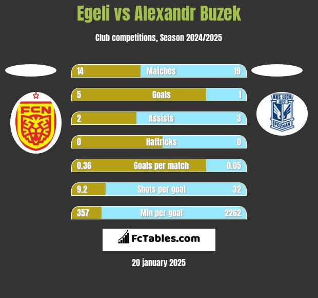 Egeli vs Alexandr Buzek h2h player stats