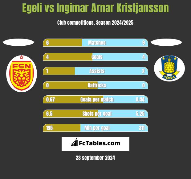 Egeli vs Ingimar Arnar Kristjansson h2h player stats