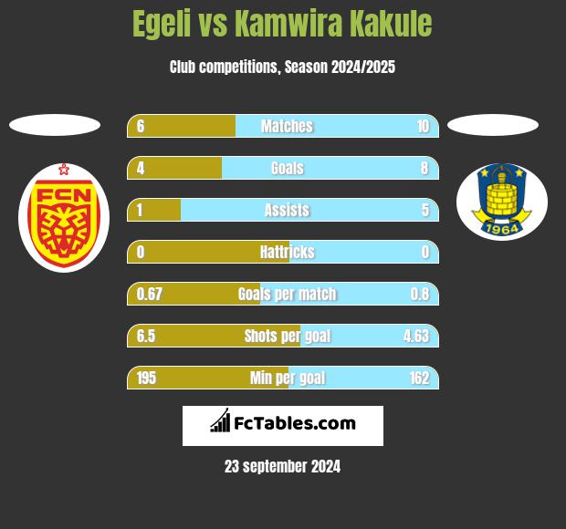 Egeli vs Kamwira Kakule h2h player stats