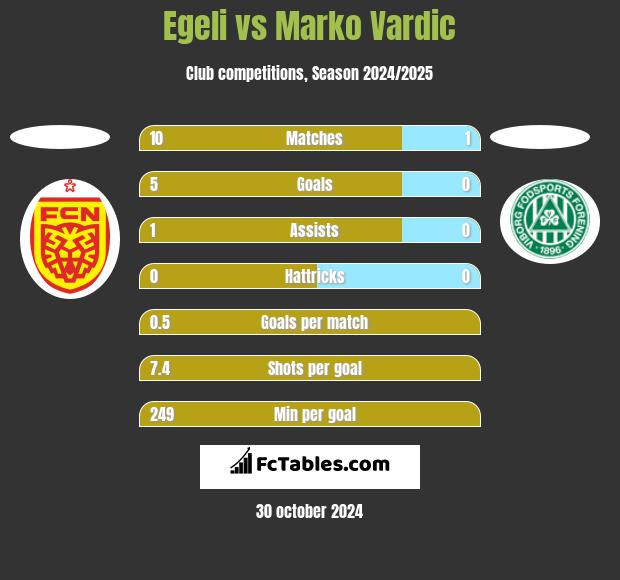 Egeli vs Marko Vardic h2h player stats