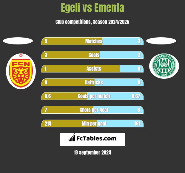 Egeli vs Ementa h2h player stats