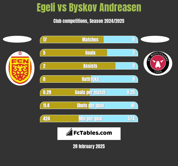 Egeli vs Byskov Andreasen h2h player stats