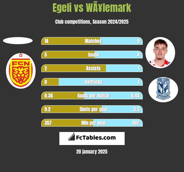 Egeli vs WÃ¥lemark h2h player stats