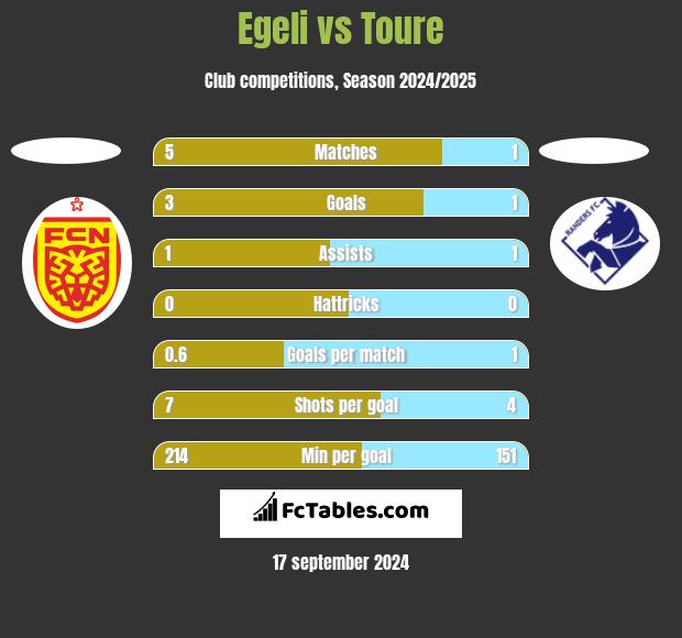 Egeli vs Toure h2h player stats