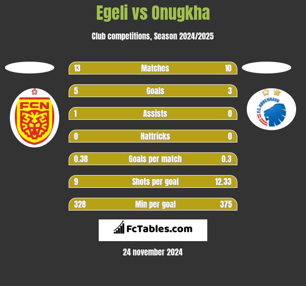 Egeli vs Onugkha h2h player stats