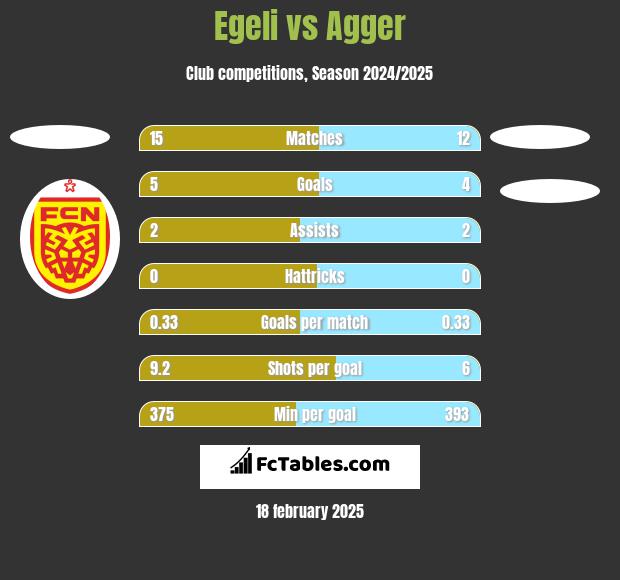 Egeli vs Agger h2h player stats