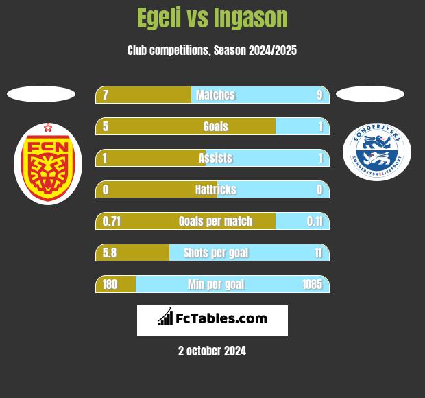 Egeli vs Ingason h2h player stats