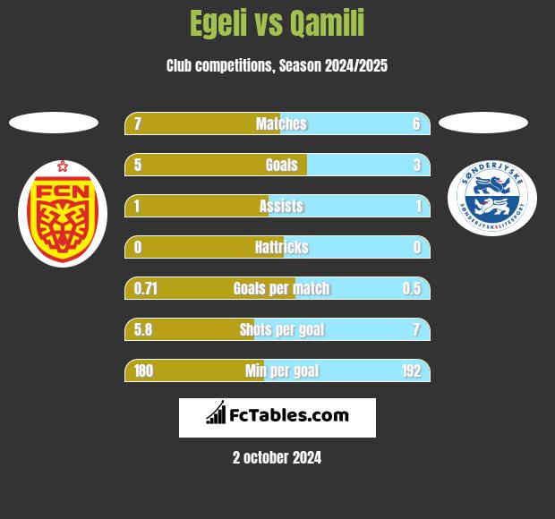 Egeli vs Qamili h2h player stats