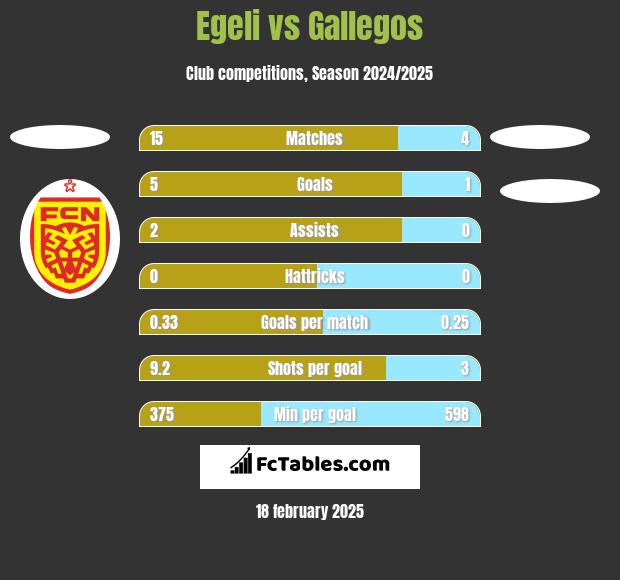 Egeli vs Gallegos h2h player stats