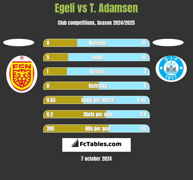 Egeli vs T. Adamsen h2h player stats