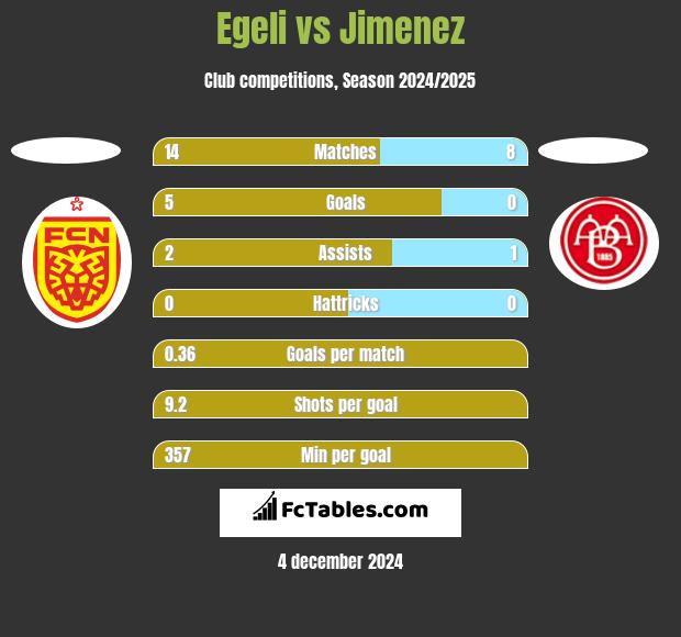 Egeli vs Jimenez h2h player stats