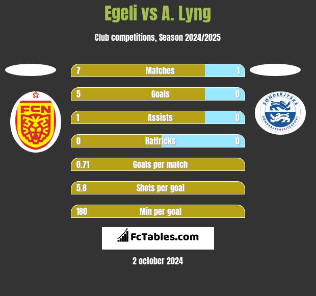 Egeli vs A. Lyng h2h player stats