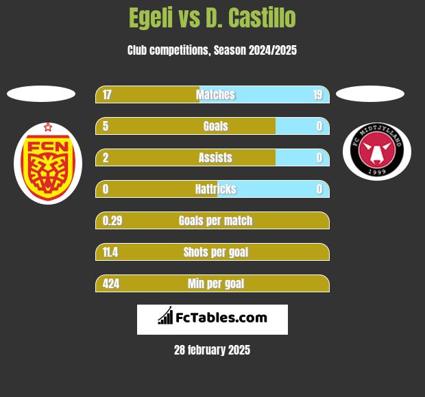 Egeli vs D. Castillo h2h player stats