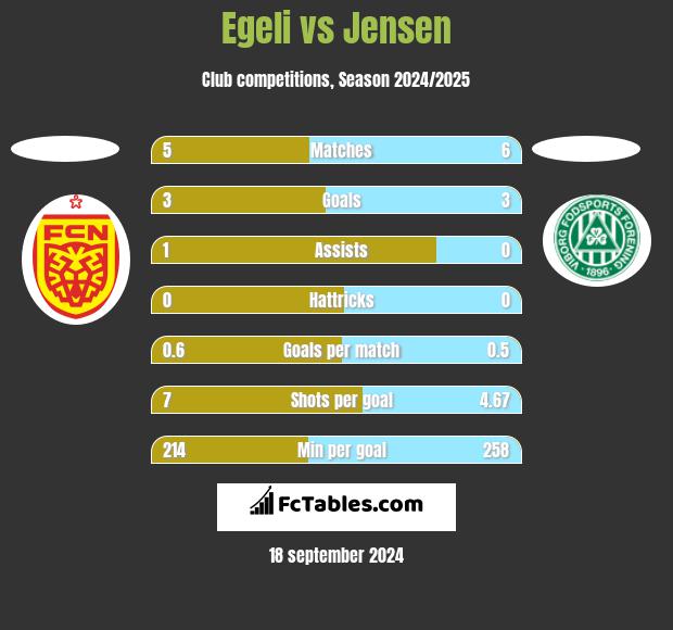 Egeli vs Jensen h2h player stats