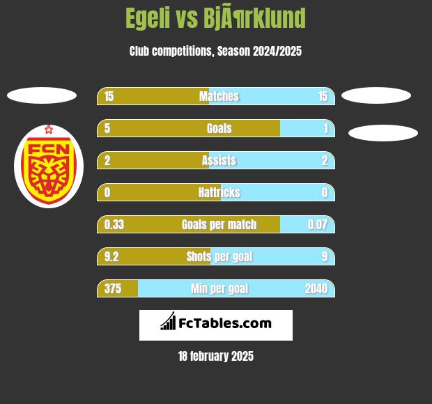 Egeli vs BjÃ¶rklund h2h player stats