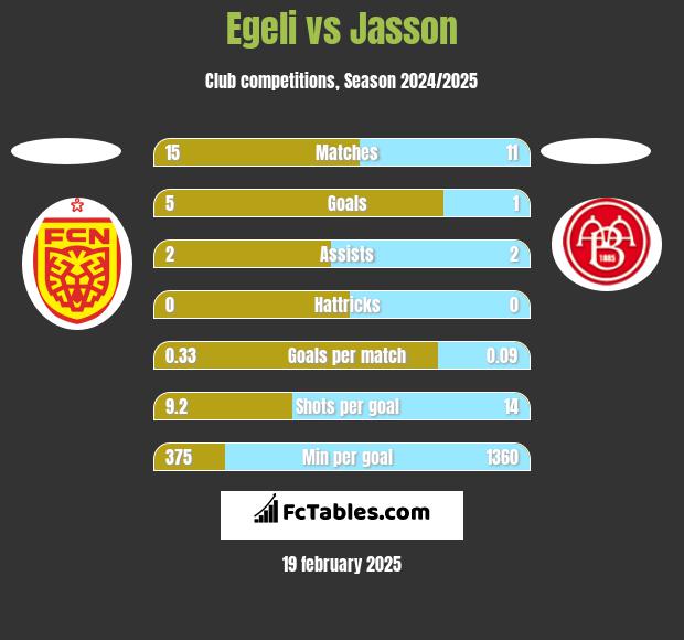 Egeli vs Jasson h2h player stats