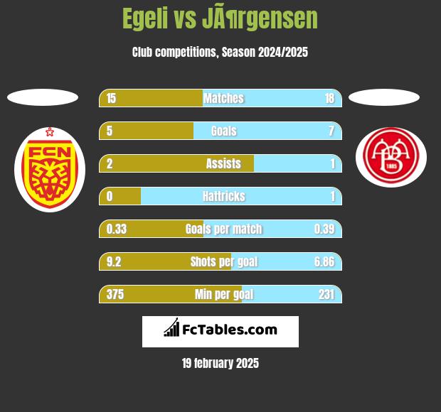 Egeli vs JÃ¶rgensen h2h player stats