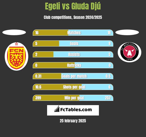 Egeli vs Gluda Djú h2h player stats