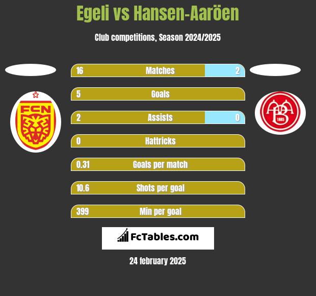 Egeli vs Hansen-Aaröen h2h player stats