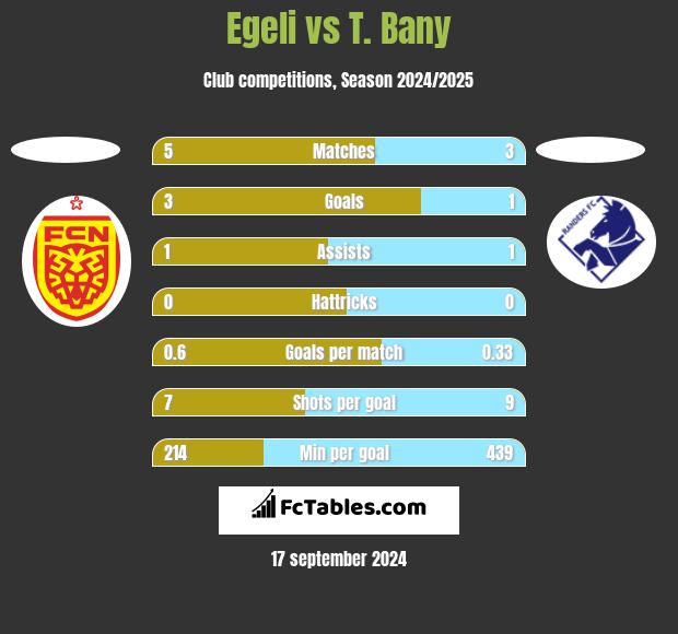 Egeli vs T. Bany h2h player stats