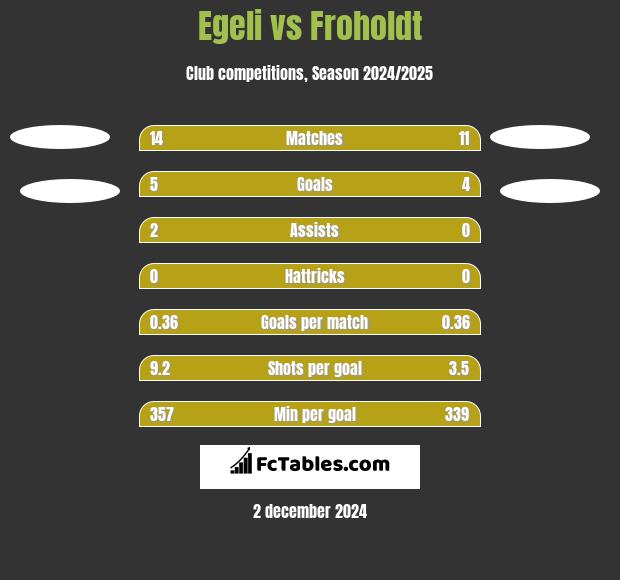 Egeli vs Froholdt h2h player stats