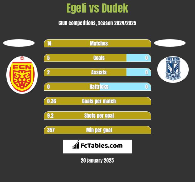 Egeli vs Dudek h2h player stats