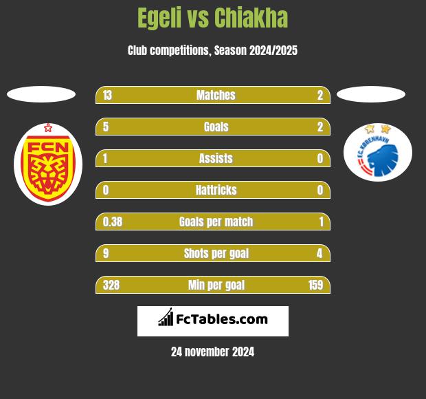 Egeli vs Chiakha h2h player stats