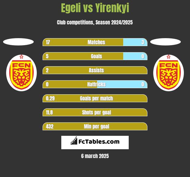 Egeli vs Yirenkyi h2h player stats