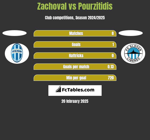 Zachoval vs Pourzitidis h2h player stats