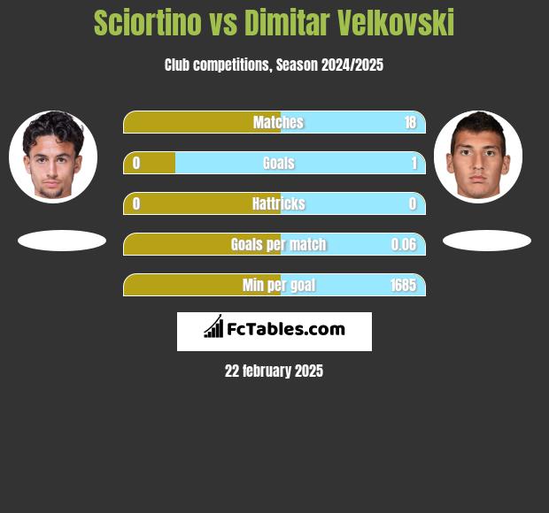 Sciortino vs Dimitar Velkovski h2h player stats