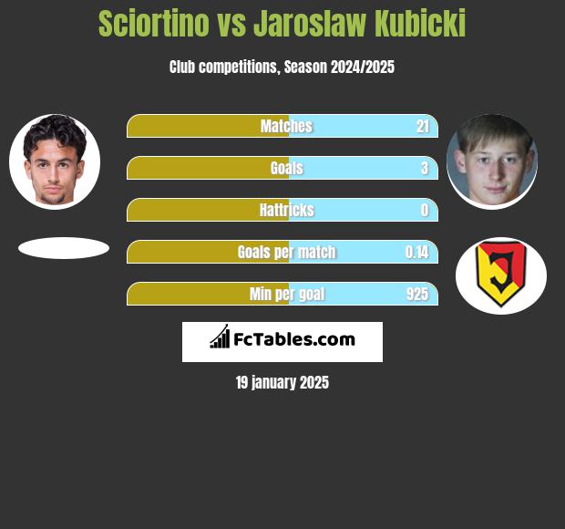 Sciortino vs Jarosław Kubicki h2h player stats