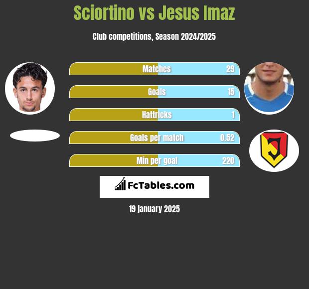 Sciortino vs Jesus Imaz h2h player stats