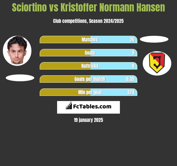 Sciortino vs Kristoffer Normann Hansen h2h player stats