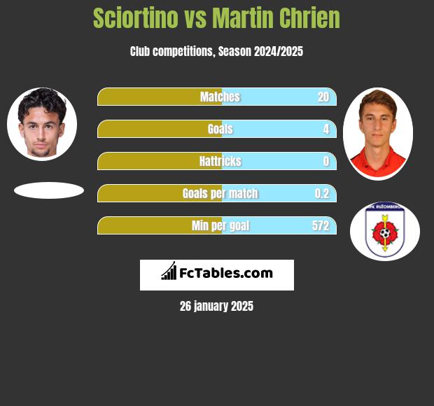 Sciortino vs Martin Chrien h2h player stats