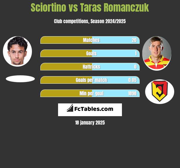 Sciortino vs Taras Romanczuk h2h player stats