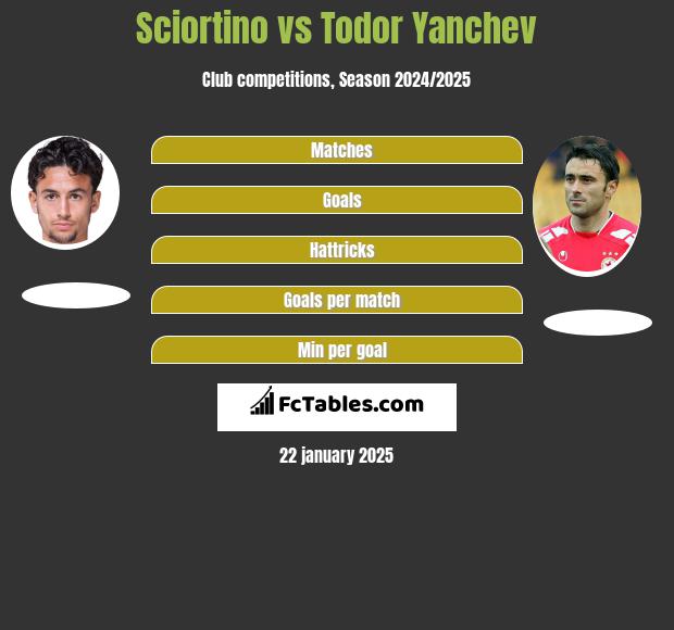 Sciortino vs Todor Yanchev h2h player stats