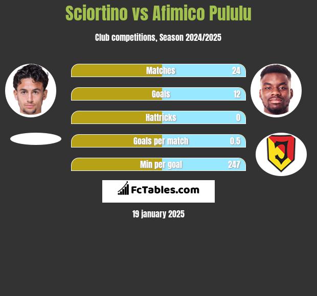 Sciortino vs Afimico Pululu h2h player stats