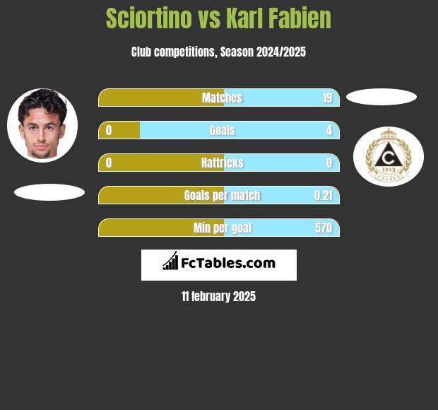 Sciortino vs Karl Fabien h2h player stats