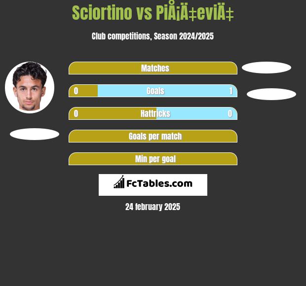 Sciortino vs PiÅ¡Ä‡eviÄ‡ h2h player stats